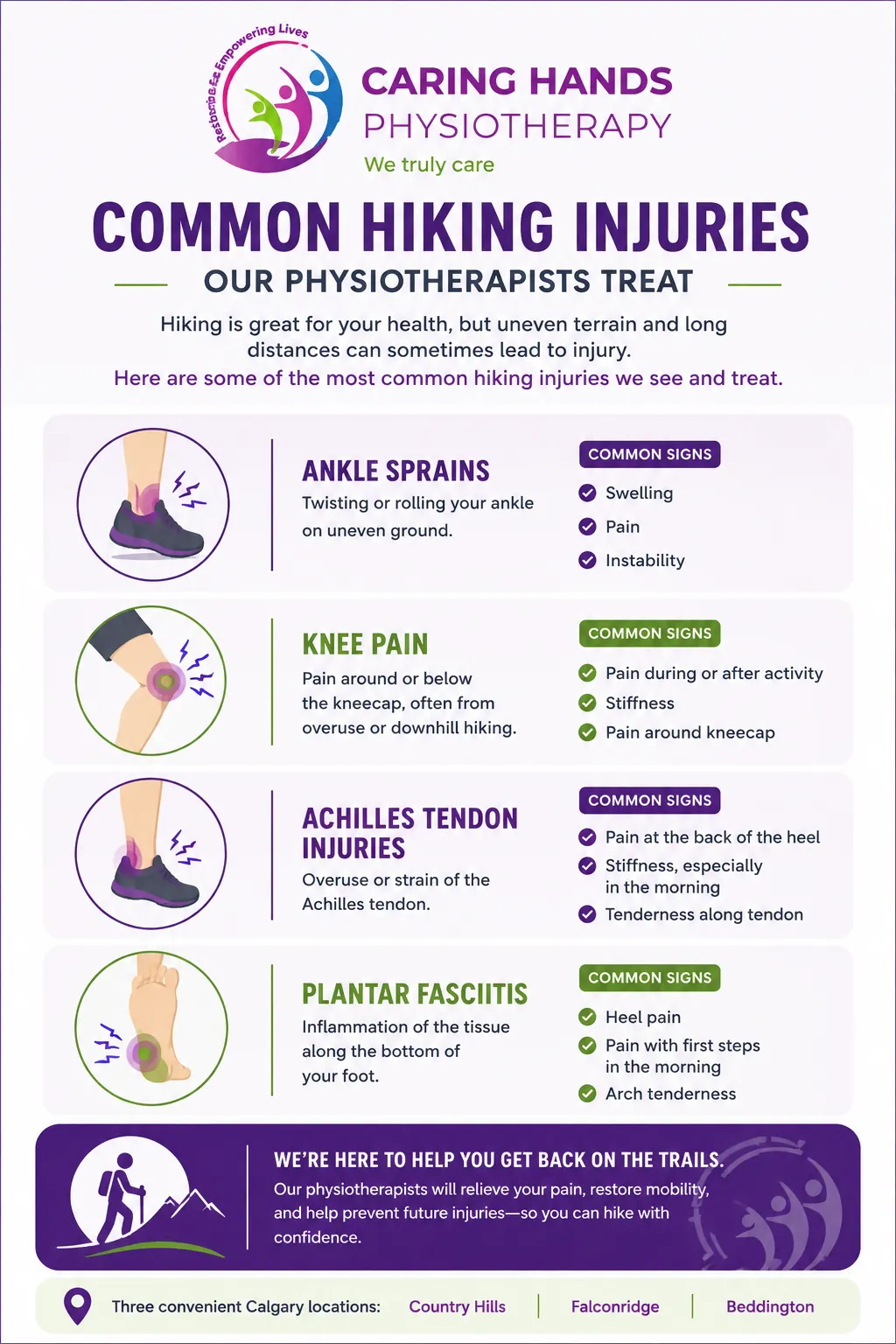 Common Hiking Injuries infographic by Caring Hands Physiotherapy showing ankle sprains, knee pain, Achilles tendon injuries, and plantar fasciitis with common signs and symptoms.