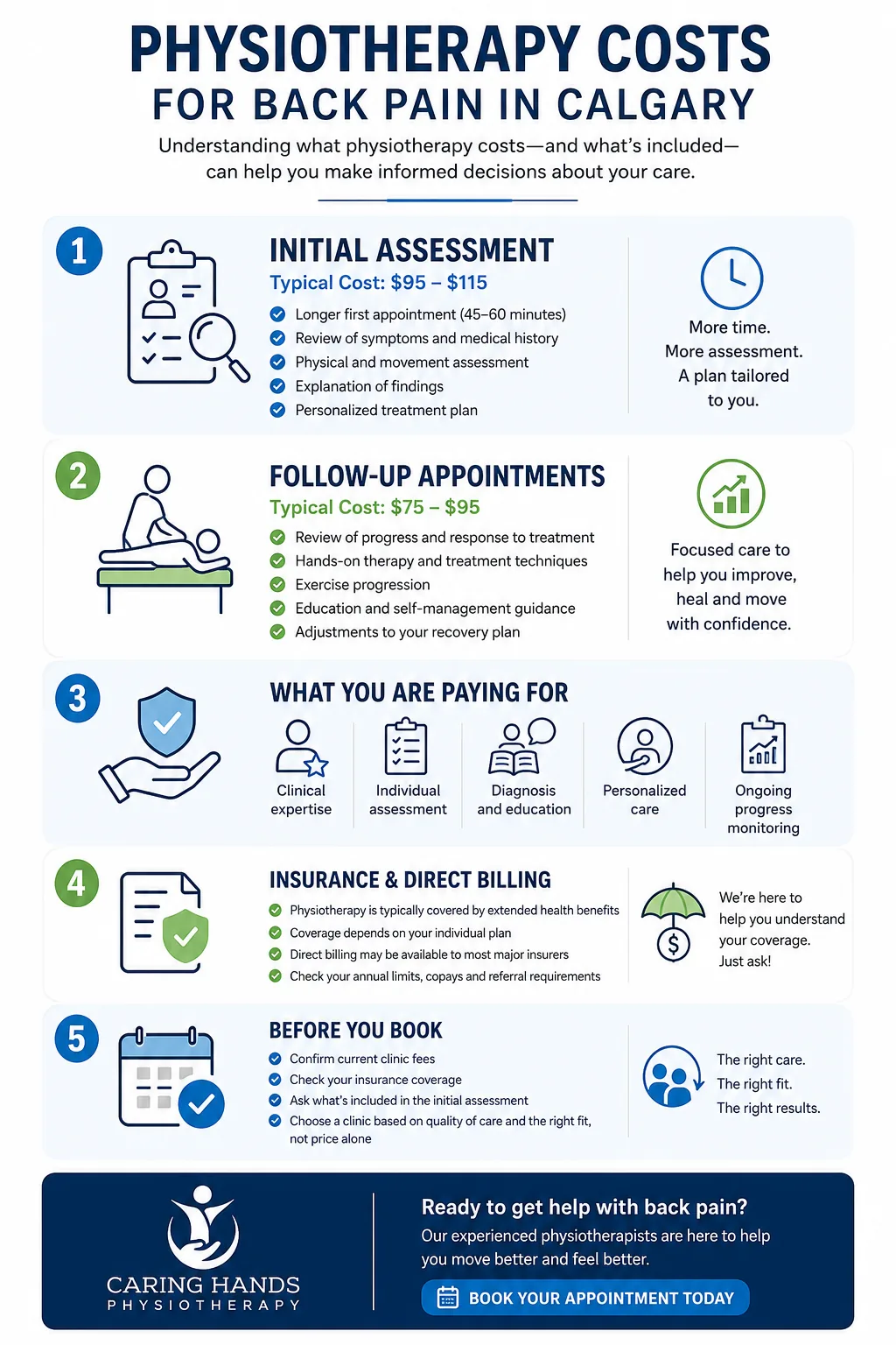 Infographic summarizing physiotherapy costs for back pain in Calgary, including initial assessment, follow-up appointments, insurance coverage, direct billing, and what to expect before booking.