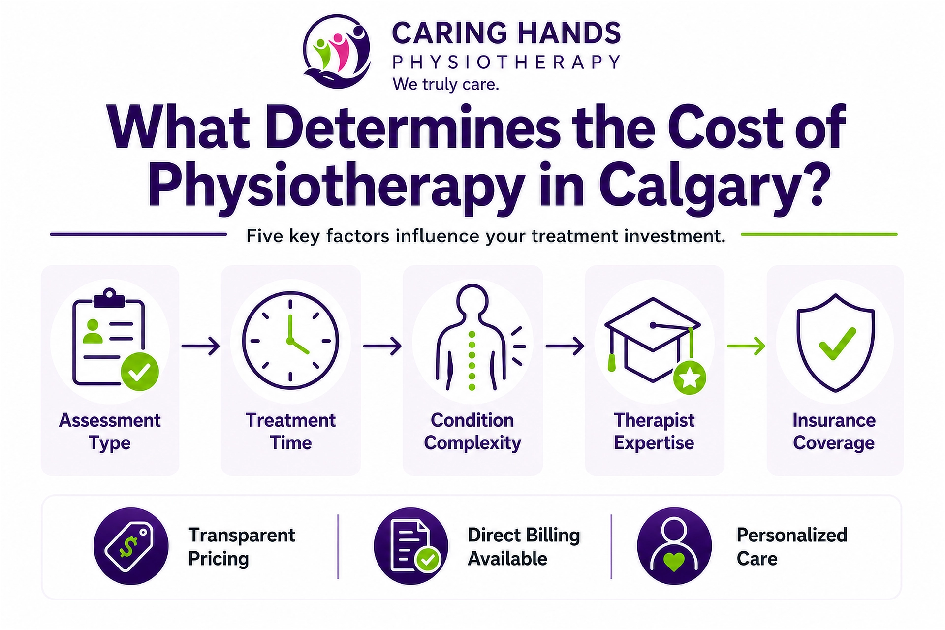 what-determines-the-cost-of-physiotherapy-calgary-infographic Infographic explaining the five key factors that determine the cost of physiotherapy in Calgary, including assessment type, treatment time, condition complexity, therapist expertise, and insurance coverage.