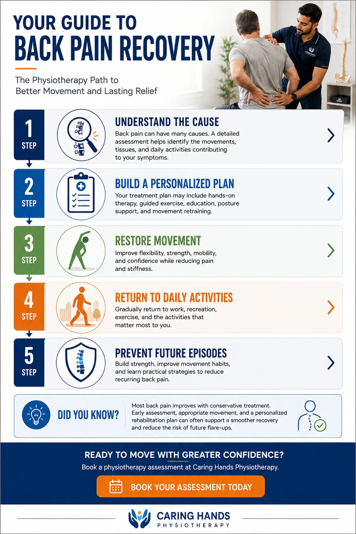 back-pain-recovery-guide-caring-hands Infographic explaining common causes of back pain, symptoms, physiotherapy treatments, recovery, and prevention in Calgary.
