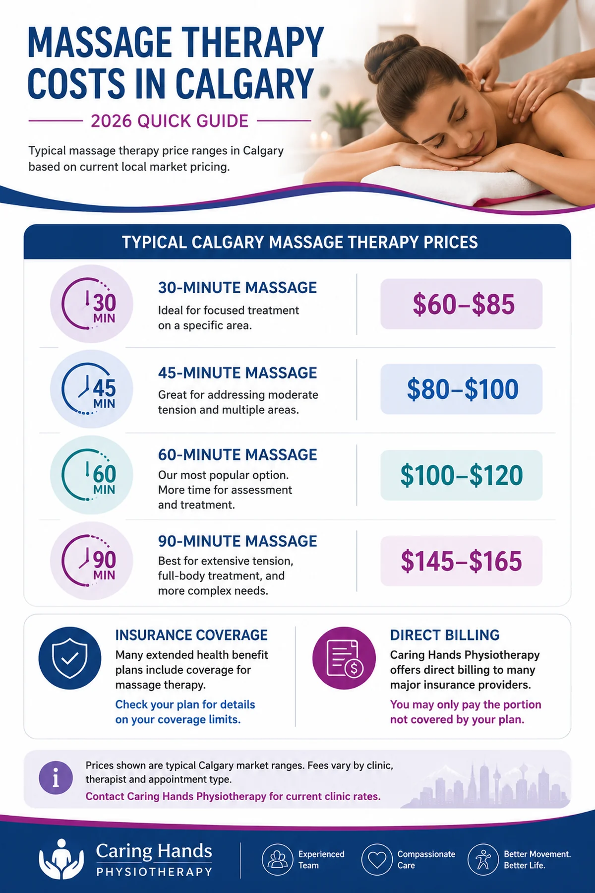 massage-therapy-cost-calgary-2026-infographic 2026 Calgary massage therapy cost guide showing typical prices by session length, insurance coverage and direct billing