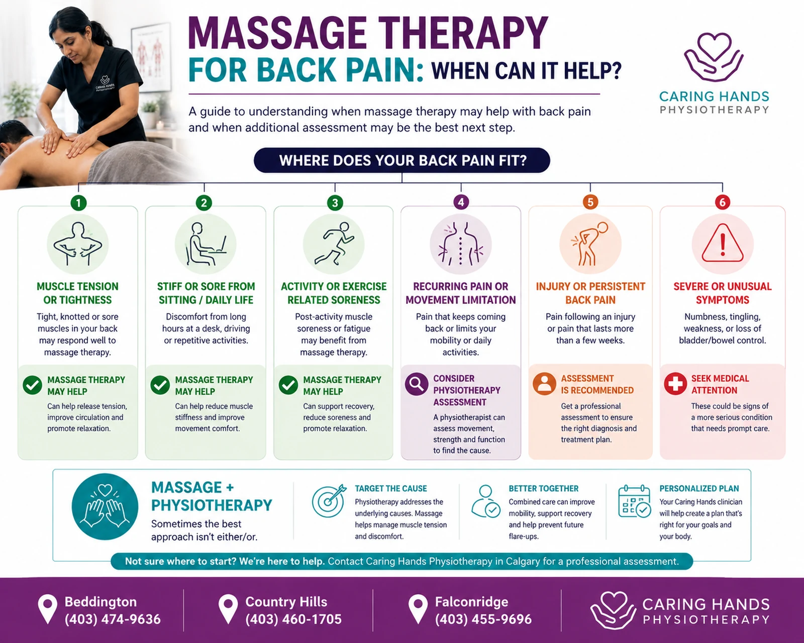 massage-therapy-for-back-pain-when-can-it-help-calgary Massage therapy for back pain infographic showing when massage may help and when physiotherapy or medical assessment may be appropriate